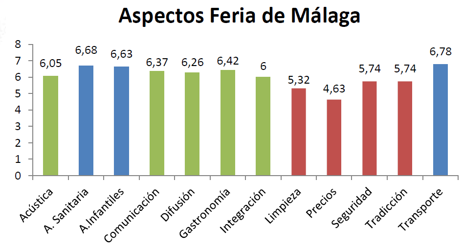 LA FERIA DE MÁLAGA 2015 SUSPENDE EN PRECIOS Y APRUEBA CON NOTA EN TRANSPORTE Y ATENCIÓN SANITARIA grafico_feria_malaga