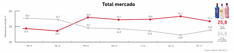 LARIOS CONSOLIDA SU LIDERAZGO EN LA CATEGORÍA MÁS DINÁMICA DEL MERCADO DE BEBIDAS ESPIRITUOSAS LARIOS CONSOLIDA SU LIDERAZGO EN LA CATEGORÍA MÁS DINÁMICA DEL MERCADO DE BEBIDAS ESPIRITUOSAS