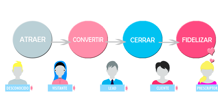¿Qué es el inbound marketing?