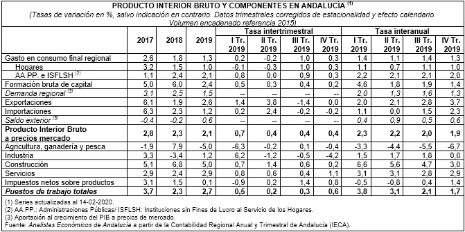 Unicaja Banco publica el número 100 del informe ‘Previsiones Económicas de Andalucía’ Unicaja Banco publica el número 100 del informe ‘Previsiones Económicas de Andalucía’
