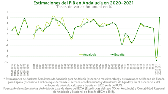 Unicaja Banco publica el número 100 del informe ‘Previsiones Económicas de Andalucía’ Unicaja Banco publica el número 100 del informe ‘Previsiones Económicas de Andalucía’