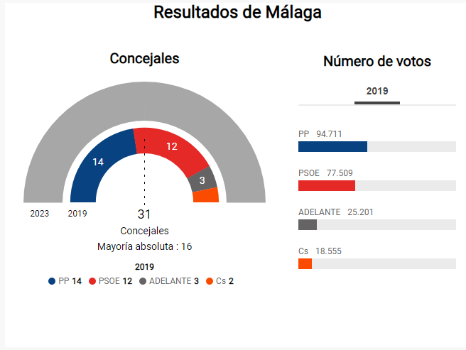 PP-A ganaría por mayoría absoluta en Almería y Málaga y sumaría con Vox en el resto de capitales, según GAD3 PP-A ganaría por mayoría absoluta en Almería y Málaga y sumaría con Vox en el resto de capitales, según GAD3