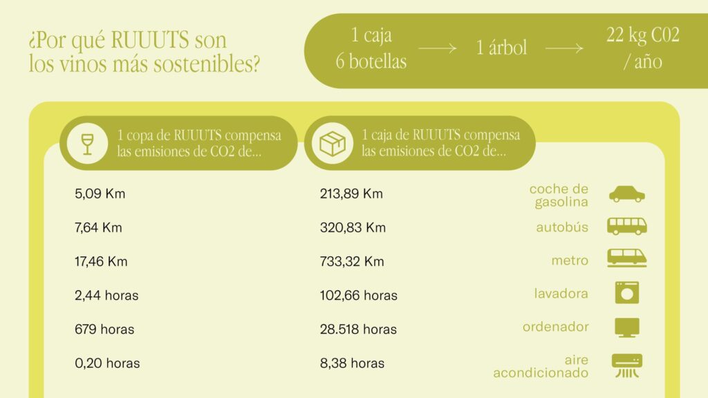 Con la venta de cada caja de vino, Ruuuts compensa las emisiones de CO2 de un trayecto en coche de Madrid a Salamanca