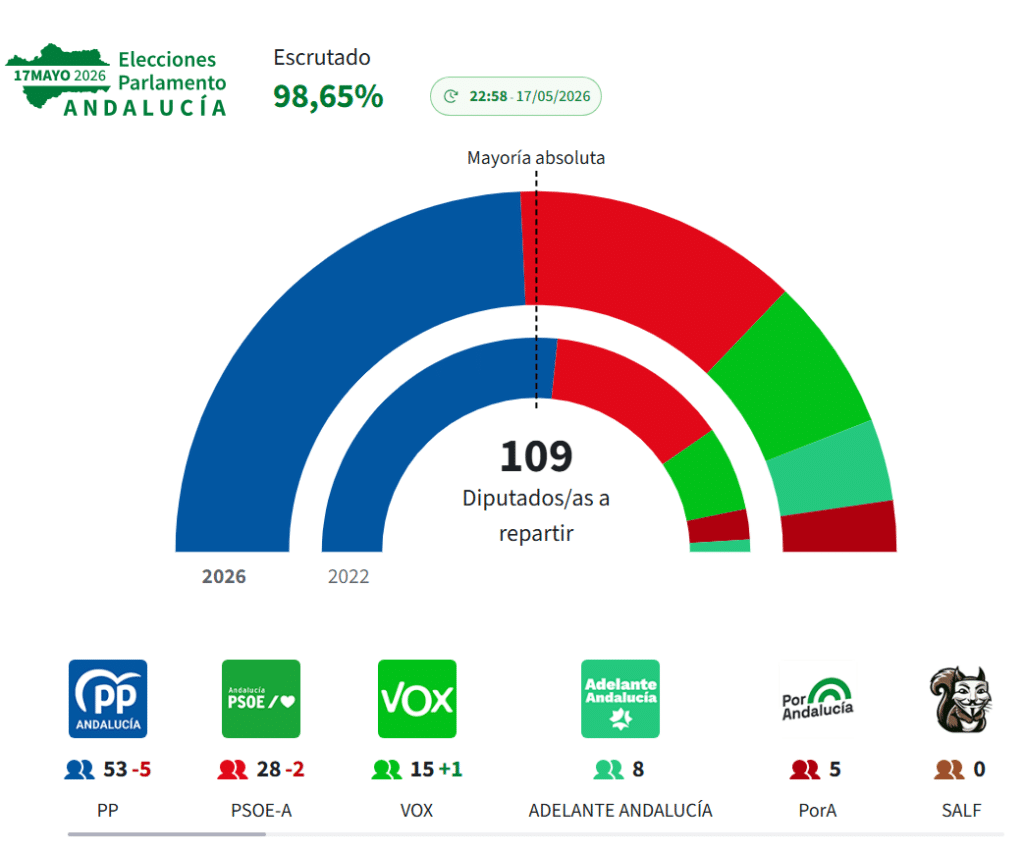 Resultados Electorales 17M Andalucía Resultados Electorales 17M Andalucía