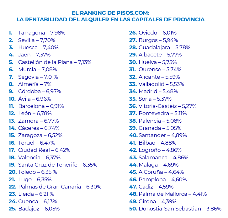 Tarragona, Sevilla, Huesca, Jaén y Castellón lideran el ranking de las capitales de provincia más rentables de España