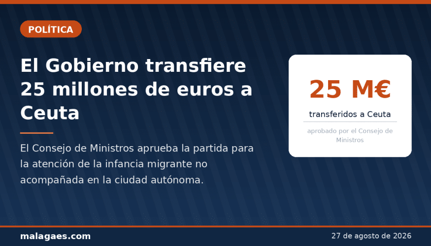 El Consejo de Ministros aprueba transferir 25 millones de euros a Ceuta para la atención de infancia migrante no acompañada