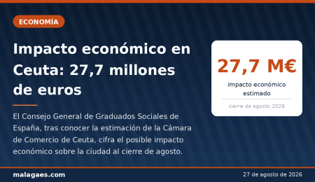 El Consejo General de Graduados Sociales pide ayudas directas, bonificaciones en la Seguridad Social y aplazamientos de pago para proteger el empleo en Ceuta