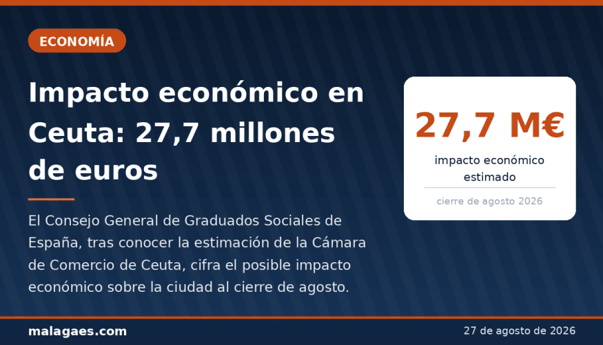 El Consejo General de Graduados Sociales pide ayudas directas, bonificaciones en la Seguridad Social y aplazamientos de pago para proteger el empleo en Ceuta