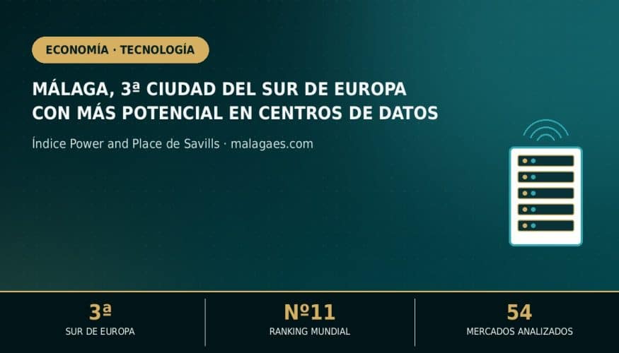 Málaga, tercera ciudad del sur de Europa con más potencial para centros de datos, según Savills