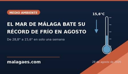 El mar de Málaga bate su récord de frío en pleno mes de agosto: de 28,8 a 15,6 grados en solo una semana