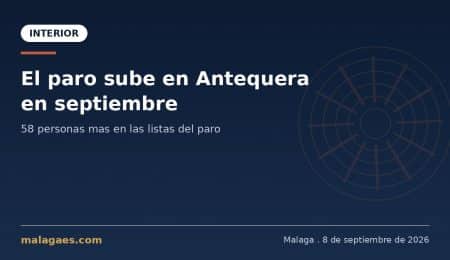 El número de desempleados registrados en Antequera ha aumentado en 58 personas durante el mes de septiembre, según los últimos datos disponibles, una cifra que rompe con la tendencia de creación de empleo asociada habitualmente a la recta final del verano en la comarca. El repunte se enmarca en un comportamiento estacional que suele afectar a distintos sectores vinculados al turismo y al comercio de temporada, una vez finalizada la campaña estival. Desde el área municipal de Empleo se ha señalado que se seguirá trabajando en los programas de orientación laboral y en las convocatorias de subvenciones dirigidas tanto a empresas como a personas desempleadas, con el objetivo de amortiguar el impacto de este tipo de fluctuaciones a lo largo del año. Antequera, como cabecera de comarca, concentra buena parte de la actividad económica del interior de la provincia, por lo que la evolución de su mercado laboral se sigue con especial atención en toda la zona. Los técnicos municipales confían en que la contratación se recupere en las próximas semanas, coincidiendo con el inicio del curso escolar y la reactivación de la actividad comercial y de servicios tras el verano.