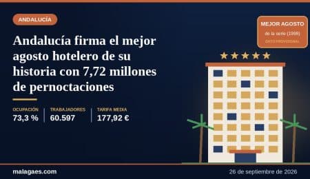 Andalucía firma el mejor agosto hotelero de su historia con 7,72 millones de pernoctaciones