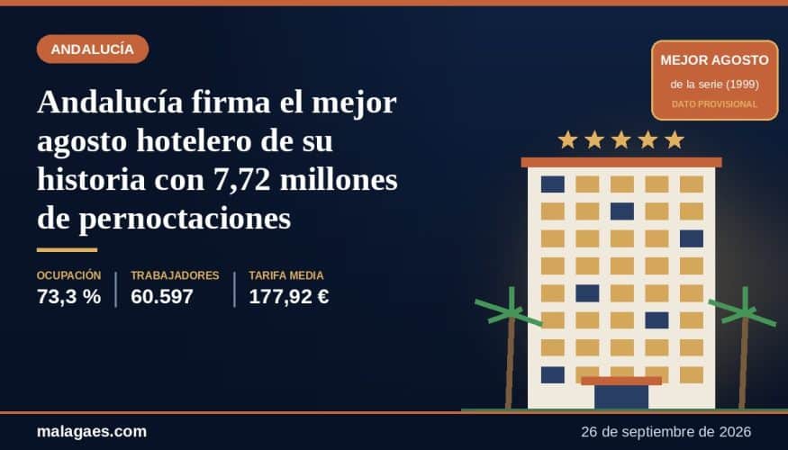 Andalucía firma el mejor agosto hotelero de su historia con 7,72 millones de pernoctaciones
