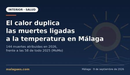 El sistema MoMo atribuye 144 muertes a la temperatura en Málaga en 2026, más del doble que en todo 2025, con julio y agosto como los meses más críticos.