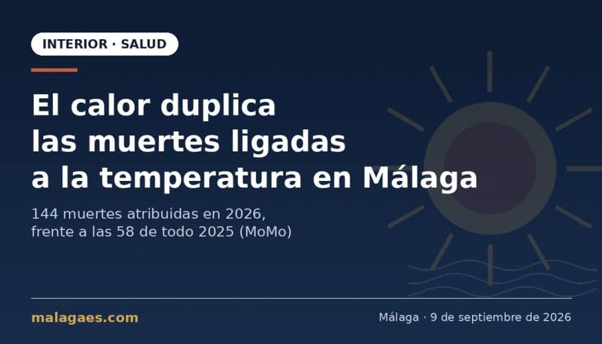 El sistema MoMo atribuye 144 muertes a la temperatura en Málaga en 2026, más del doble que en todo 2025, con julio y agosto como los meses más críticos.