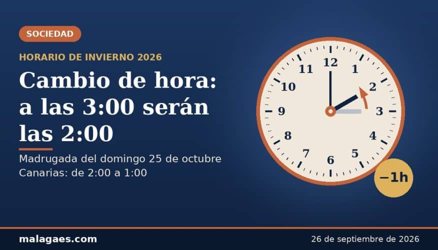 Cambio de hora 2026: Málaga atrasará el reloj la madrugada del 25 de octubre y dará la bienvenida al horario de invierno
