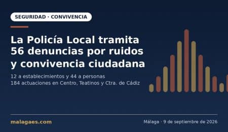 La Policía Local de Málaga tramita 56 denuncias en materia de control de ruidos y convivencia ciudadana en la última semana