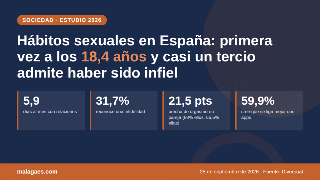 Hábitos sexuales España 2026