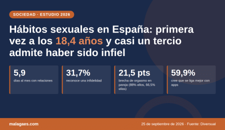 Hábitos sexuales España 2026