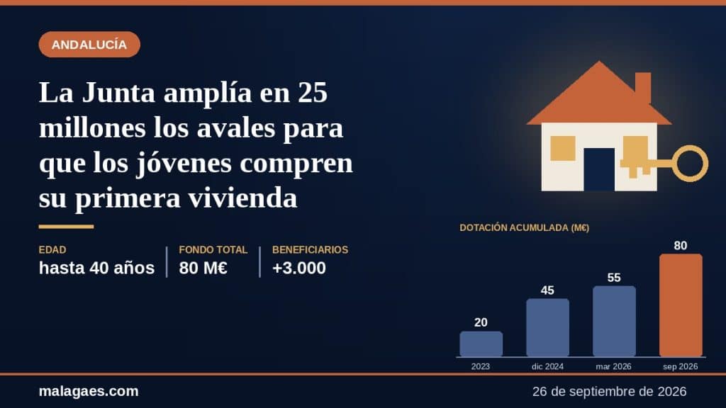La Junta amplía en 25 millones los avales para que los jóvenes compren su primera vivienda