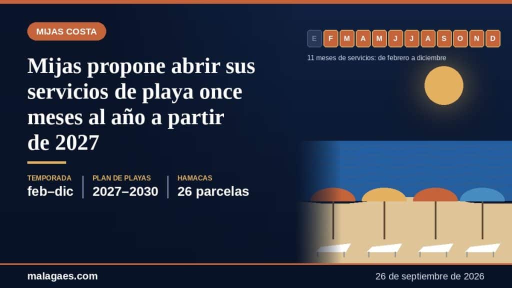 Mijas propone abrir sus servicios de playa once meses al año a partir de 2027