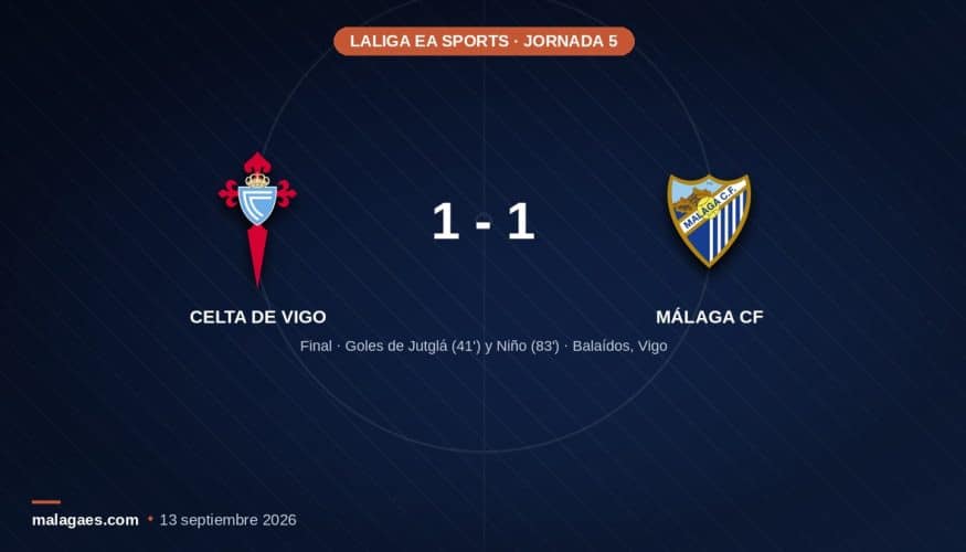 El Málaga CF logró un valioso empate a uno en su visita al Celta de Vigo, en un partido de la quinta jornada de LaLiga EA Sports que los blanquiazules remontaron en los minutos finales gracias a un gol de cabeza de Adrián Niño, en el minuto 83, en el estadio Abanca-Balaídos. El conjunto vigués se había adelantado en el marcador en el minuto 41 por medio de Ferrán Jutglá, que aprovechó una pérdida de balón de Dani Lorenzo en la salida para recortar a Pablo Martínez dentro del área y batir a Alfonso Herrero con un disparo raso. El Málaga, que había empezado el partido con personalidad, con una llegada temprana de Joaquín Muñoz que generó el primer córner del encuentro, se marchó al descanso por detrás en el marcador tras un tramo final de la primera mitad dominado por los locales. Juanfran Funes movió el banquillo en la segunda parte, dando entrada a Puga y a Adrián Niño, que regresaba tras superar sus problemas físicos, y reestructuró al equipo con una defensa de tres centrales para ganar presencia ofensiva. El cambio surtió efecto: en el minuto 83, un disparo de Pablo Martínez derivó en un córner que el propio centrocampista lanzó al primer palo, donde Niño apareció para rematar de cabeza y firmar el empate. El punto permite al Málaga sumar su tercer punto de la temporada, todavía sin conocer la victoria tras cinco jornadas (0 victorias, 3 empates, 2 derrotas), aunque corta una racha de diez encuentros consecutivos como visitante sin puntuar. El Celta de Vigo, por su parte, tampoco levanta cabeza y encadena ya seis jornadas sin ganar. En el capítulo estadístico, el Málaga cerró el partido con un 55% de posesión y 13 remates, dos de ellos entre los tres palos, por los 18 disparos y cinco a puerta del conjunto celeste. Ambos equipos vieron una tarjeta amarilla, sin expulsiones en el marcador final. El Málaga CF afrontará ahora su siguiente compromiso liguero el jueves 17 de septiembre en La Rosaleda, donde recibirá al Villarreal CF.