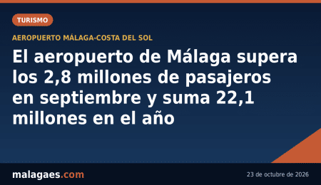 El aeropuerto de Málaga supera los 2,8 millones de pasajeros en septiembre y suma 22,1 millones en el año