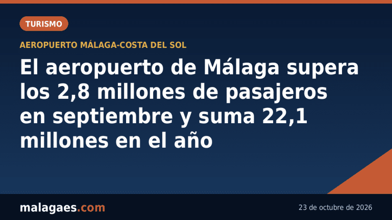 El aeropuerto de Málaga supera los 2,8 millones de pasajeros en septiembre y suma 22,1 millones en el año