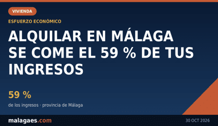Alquilar en la provincia de Málaga se come el 59 % de los ingresos familiares, el mayor esfuerzo de España