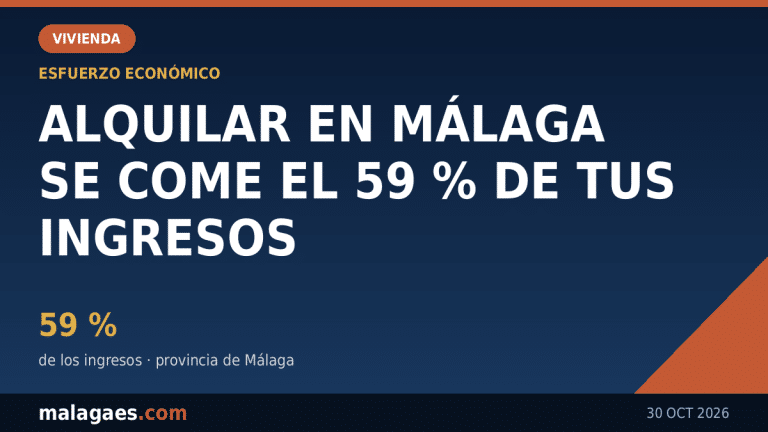 Alquilar en la provincia de Málaga se come el 59 % de los ingresos familiares, el mayor esfuerzo de España