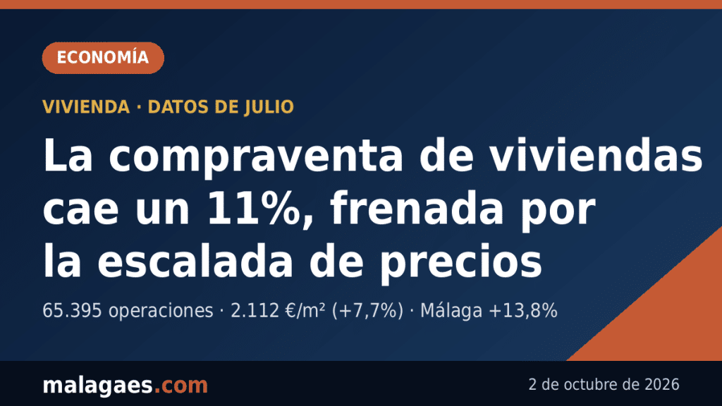 La compraventa de viviendas cae un 11% en julio, frenada por la escalada de precios