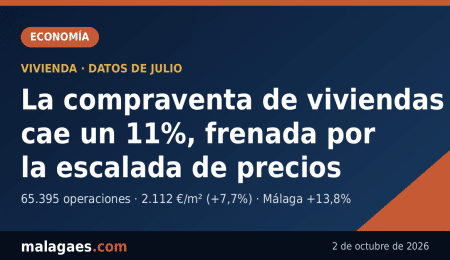 La compraventa de viviendas cae un 11% en julio, frenada por la escalada de precios