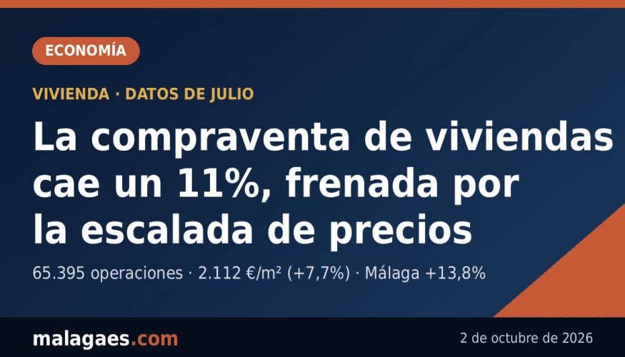 La compraventa de viviendas cae un 11% en julio, frenada por la escalada de precios