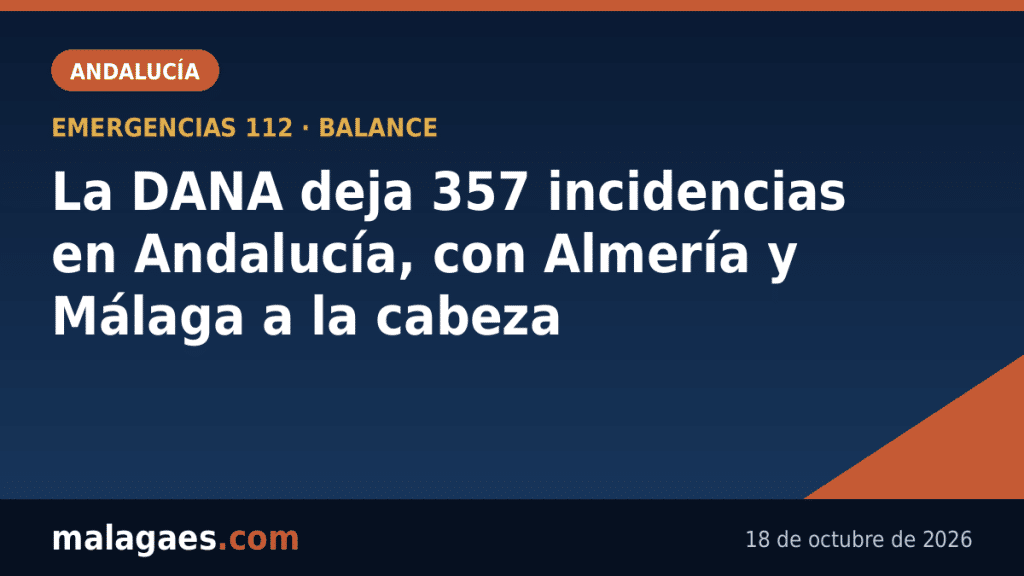 La DANA deja 357 incidencias en Andalucía en menos de un día, con Almería y Málaga a la cabeza