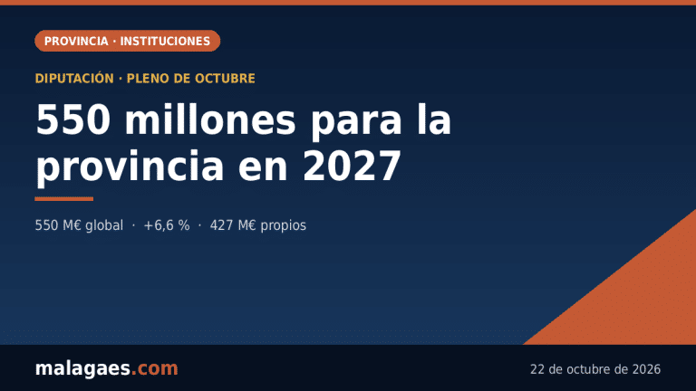 La Diputación de Málaga eleva su presupuesto global para 2027 hasta los 550 millones de euros