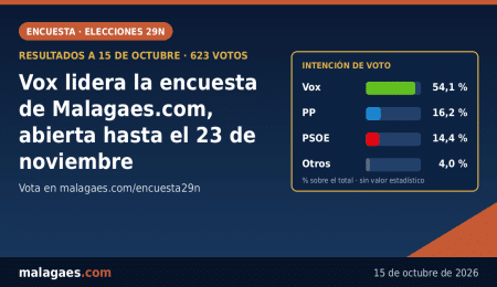 Vox lidera la encuesta electoral de Malagaes.com, que sigue abierta hasta el 23 de noviembre