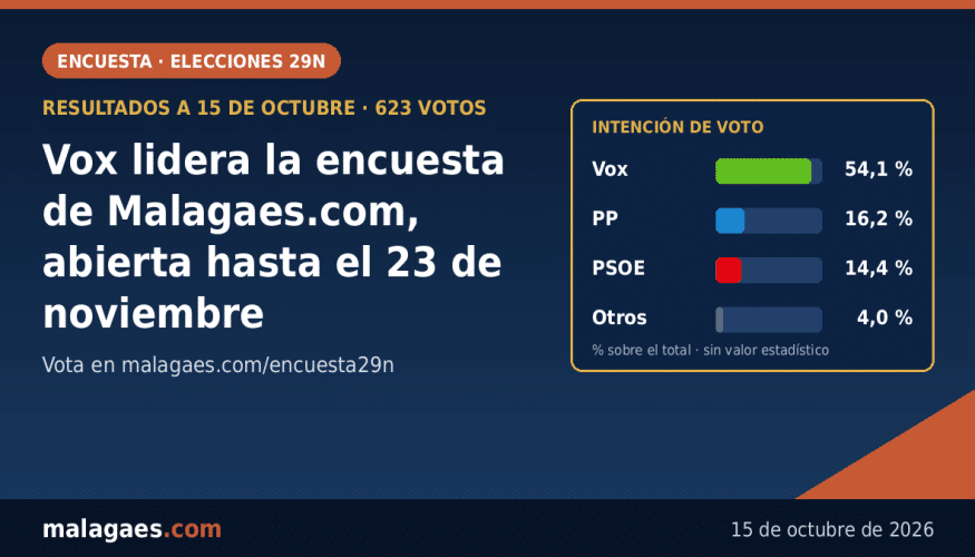 Vox lidera la encuesta electoral de Malagaes.com, que sigue abierta hasta el 23 de noviembre