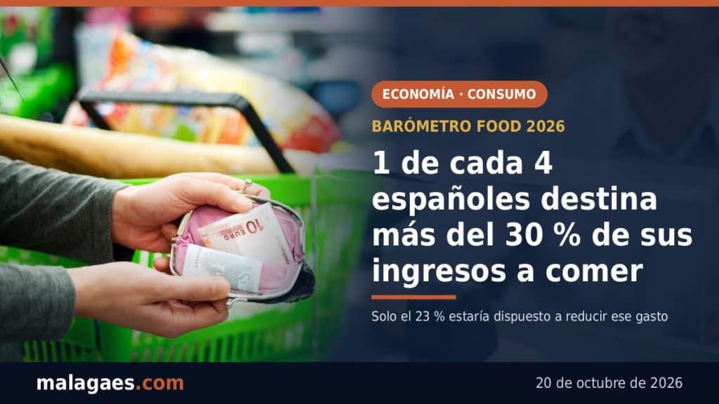 1 de cada 4 españoles ya destina más del 30 % de sus ingresos a alimentación