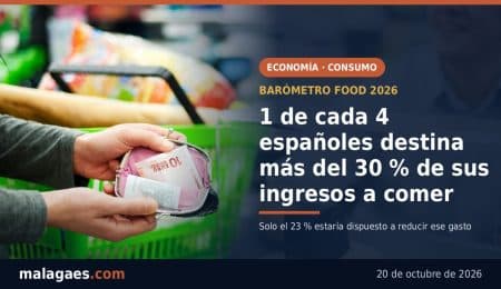 1 de cada 4 españoles ya destina más del 30 % de sus ingresos a alimentación