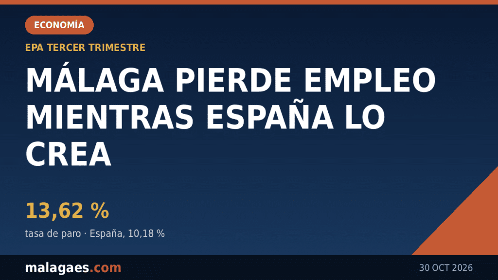 Málaga pierde 9.900 ocupados mientras España crea empleo: el paro sube al 13,62 %