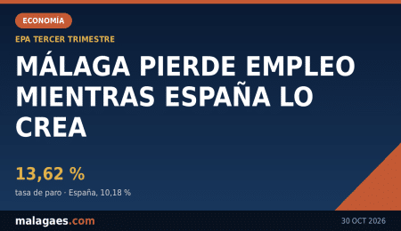 Málaga pierde 9.900 ocupados mientras España crea empleo: el paro sube al 13,62 %