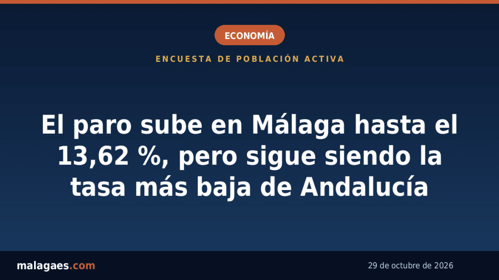 El paro sube en Málaga hasta el 13,62 %, pero sigue siendo la tasa más baja de Andalucía