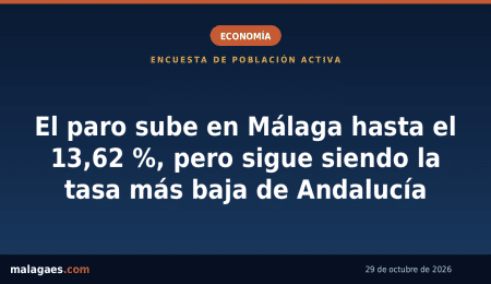 El paro sube en Málaga hasta el 13,62 %, pero sigue siendo la tasa más baja de Andalucía