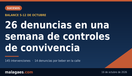 La Policía Local de Málaga interpone 26 denuncias en una semana de controles de convivencia y ocio La Policía Local de Málaga interpone 26 denuncias en una semana de controles de convivencia y ocio
