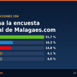 Vox gana la encuesta electoral de Malagaes.com con el 51,7 % de los votos; PP y PSOE se disputan la segunda plaza