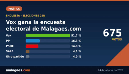 Vox gana la encuesta electoral de Malagaes.com con el 51,7 % de los votos; PP y PSOE se disputan la segunda plaza
