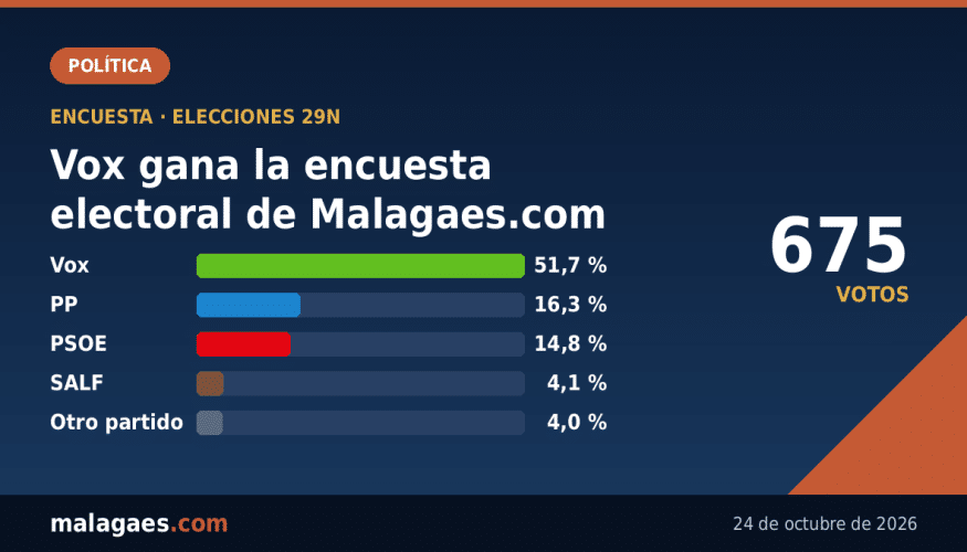 Vox gana la encuesta electoral de Malagaes.com con el 51,7 % de los votos; PP y PSOE se disputan la segunda plaza