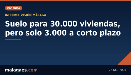 Málaga tiene suelo para 30.000 viviendas, pero al ritmo actual solo levantaría 3.000 en cinco años