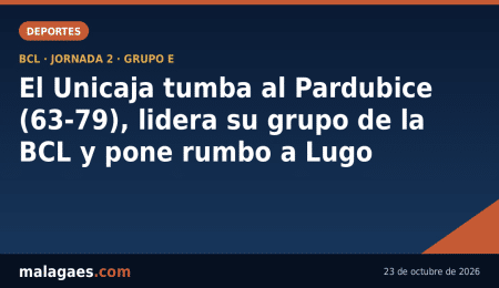 El Unicaja tumba al Pardubice (63-79), lidera su grupo de la BCL y pone rumbo a Lugo