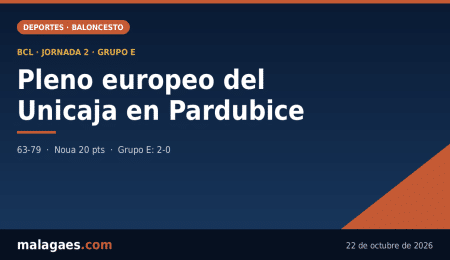 El Unicaja despacha al Pardubice (63-79) y sigue invicto en la Basketball Champions League